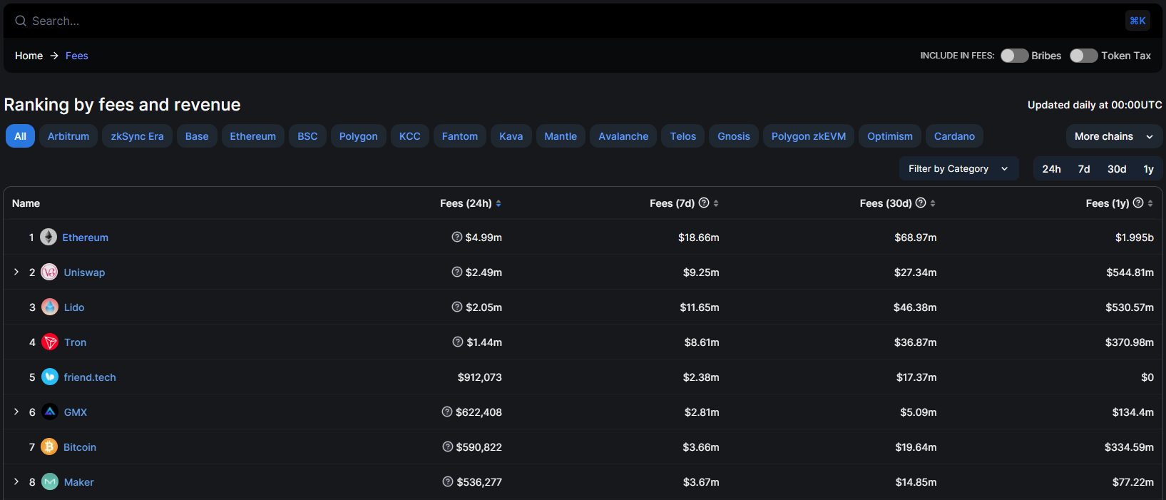 How to track DeFi protocol fees and revenues – DL News