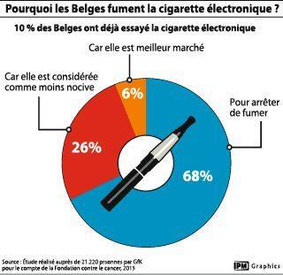 150.000 vapoteurs belges: la cigarette lectronique fait un vritable tabac  chez nous ! - La DH/Les Sports+