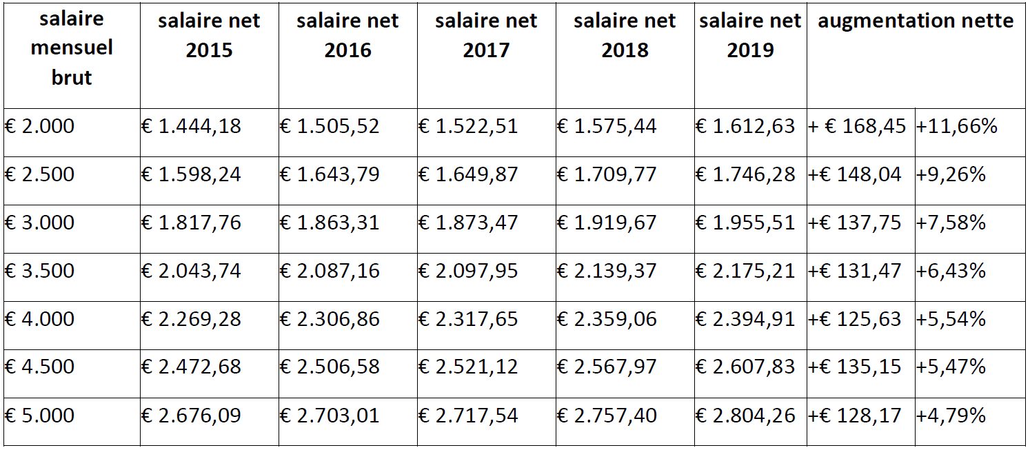 Votre salaire net augmente d s le 1er janvier 2019 d couvrez de