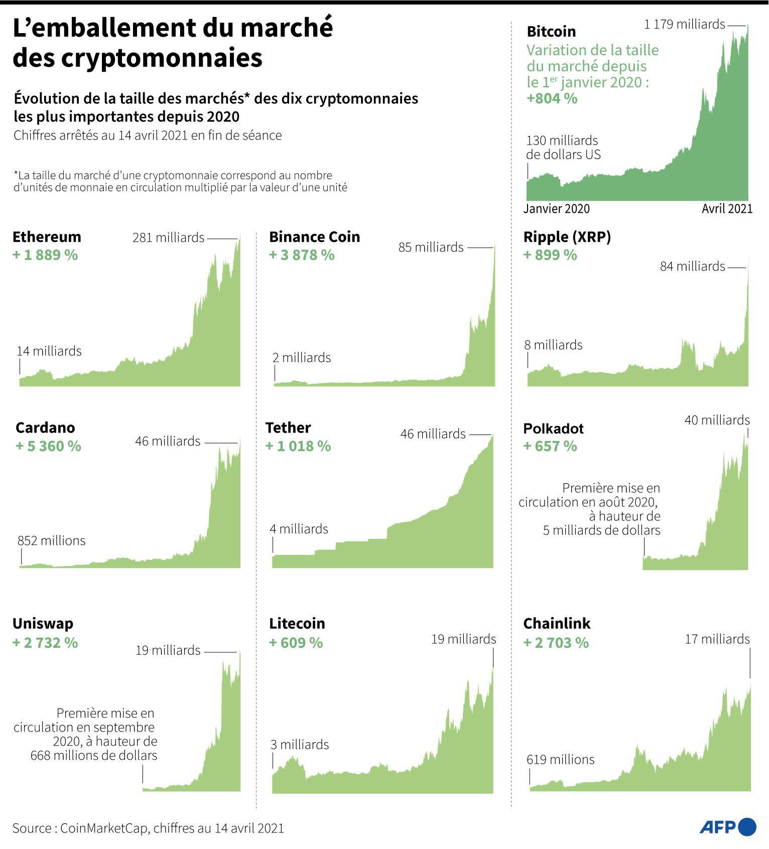 Les Belges les plus enclins à investir dans les cryptomonnaies sont les  hommes jeunes - La Libre