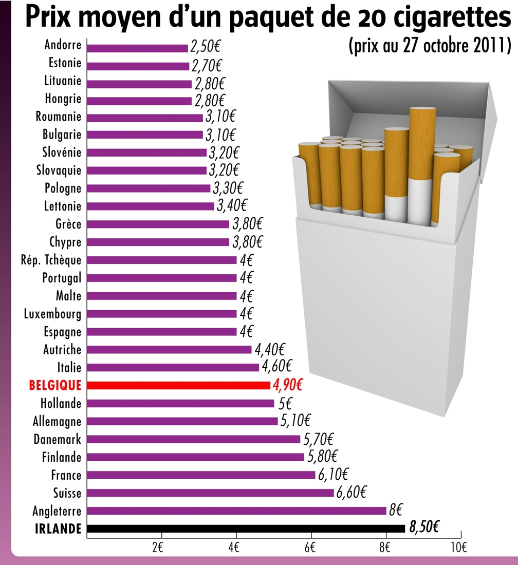 Le prix du paquet de cigarette en Europe : jusqu' 6  de diffrence -  L'Avenir