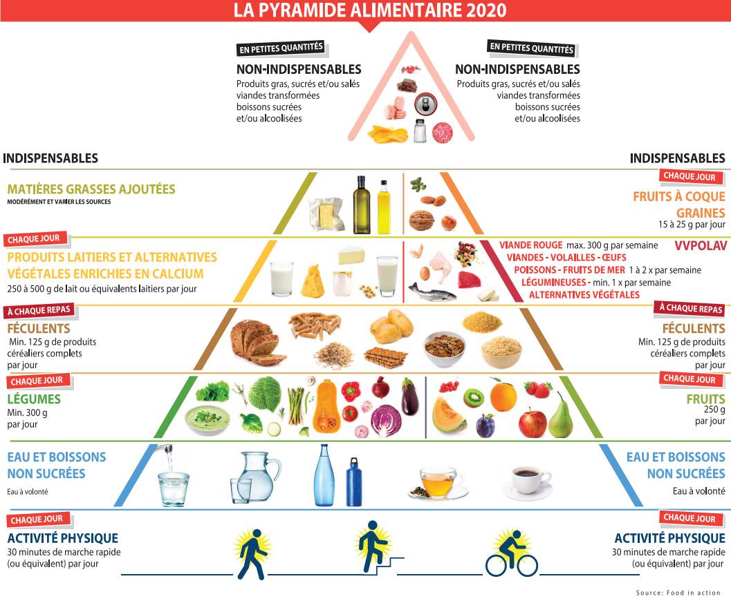 La pyramide alimentaire : toujours d'actualité ? - Helsana