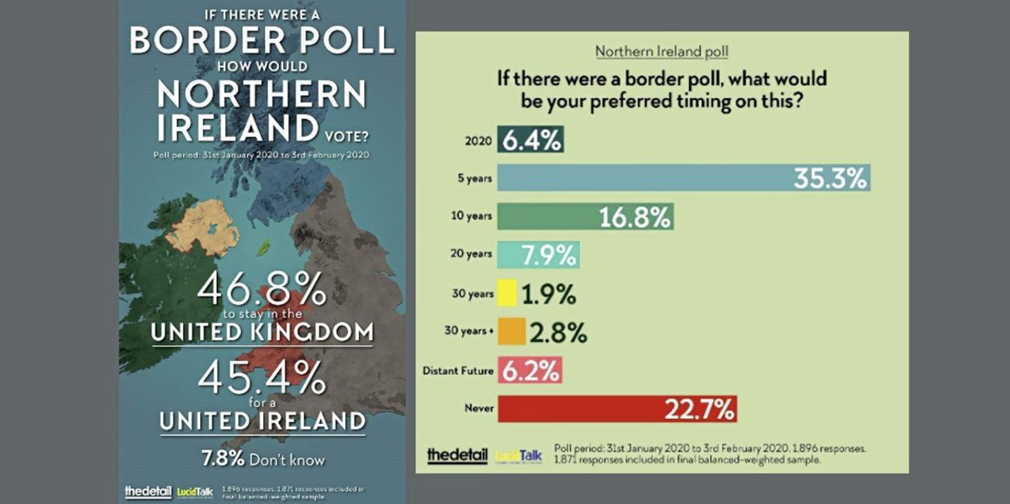 Border poll outcome on a knife edge survey suggests The Irish