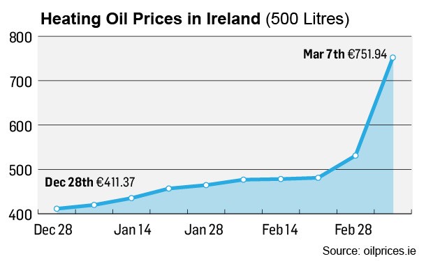 Home heating oil and commercial diesel supplies capped in Ireland as demand  surges – The Irish Times