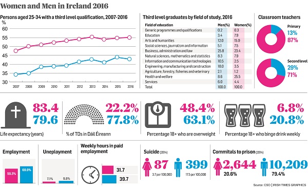pay gap is in Ireland, CSO figures show – The Irish Times