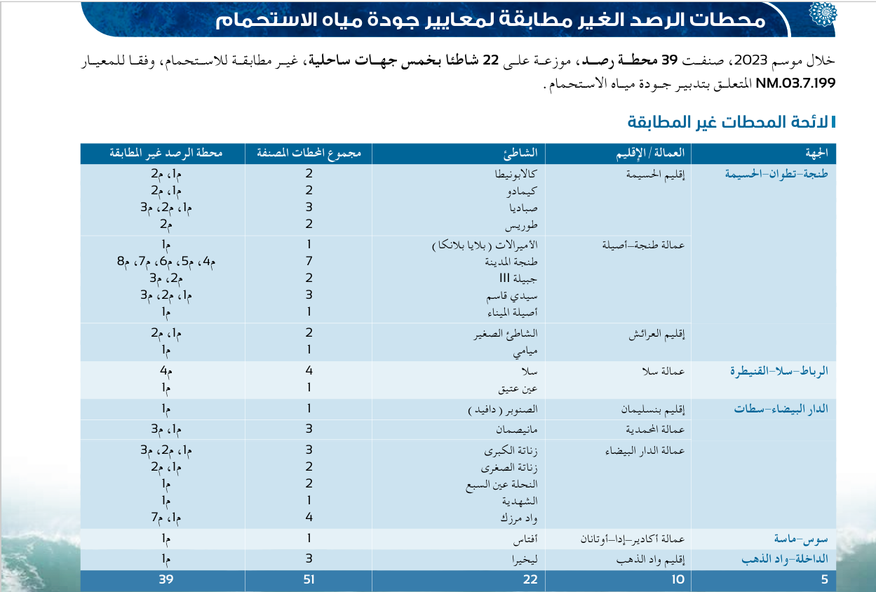 شواطئ مغربية غير صالحة للسباحة