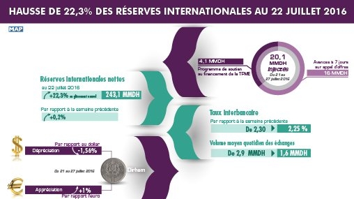 Economie | Retrouvez toute l'actualité du Maroc et du monde, en temps réel, sur le premier site d'information francophone au Maroc : www.le360.ma