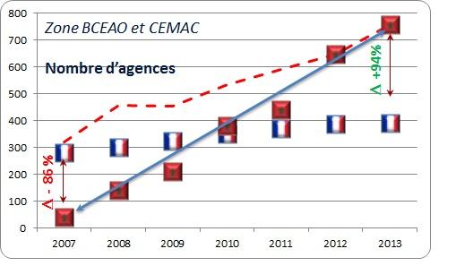 Le nombre d'agences de banques marocaines dans l'UEMOA et la CEMAC est deux fois plus nombreux que les françaises
