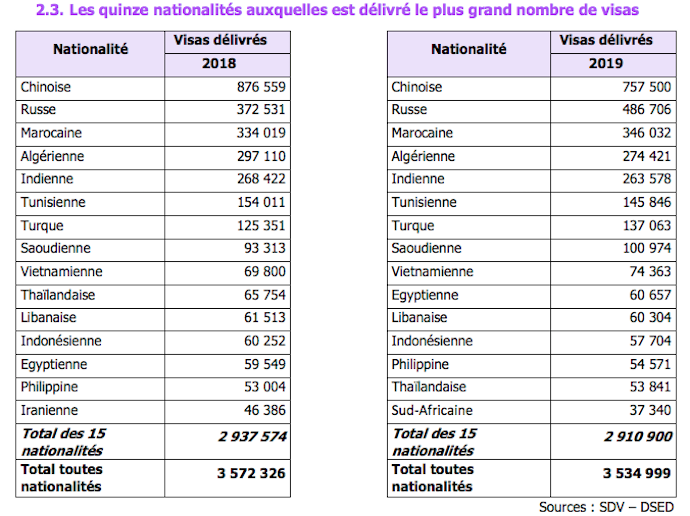 Les 15 premiers pays bénéficiaires de visa Schengen en 2018 et 2019. 