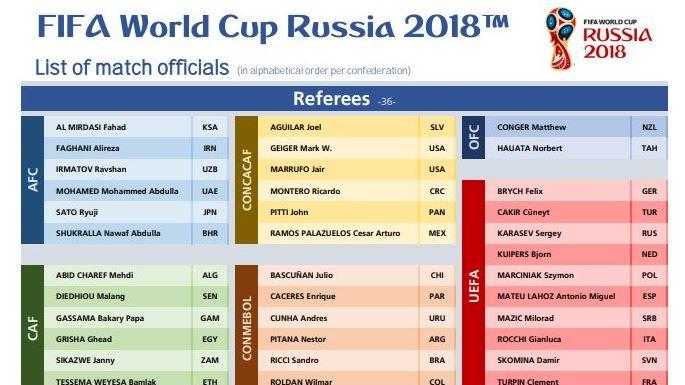 Liste des arbitres de la coupe du monde