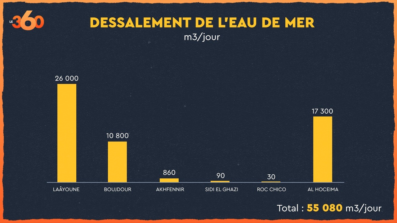 Economie | Retrouvez toute l'actualité du Maroc et du monde, en temps réel, sur le premier site d'information francophone au Maroc : www.le360.ma