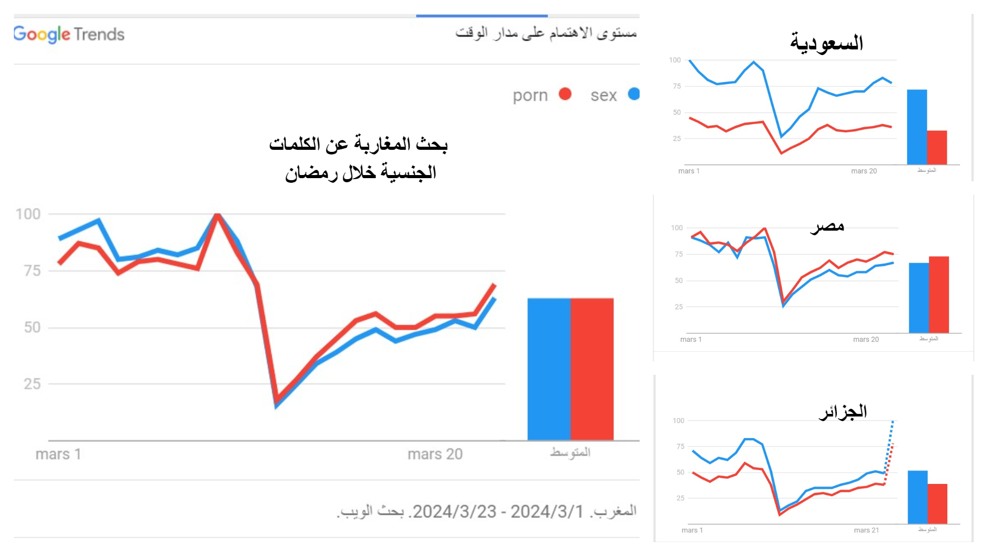 www.le360.ma | تحليل: لماذا يبحث المغاربة على المحتويات الجنسية خلال رمضان؟