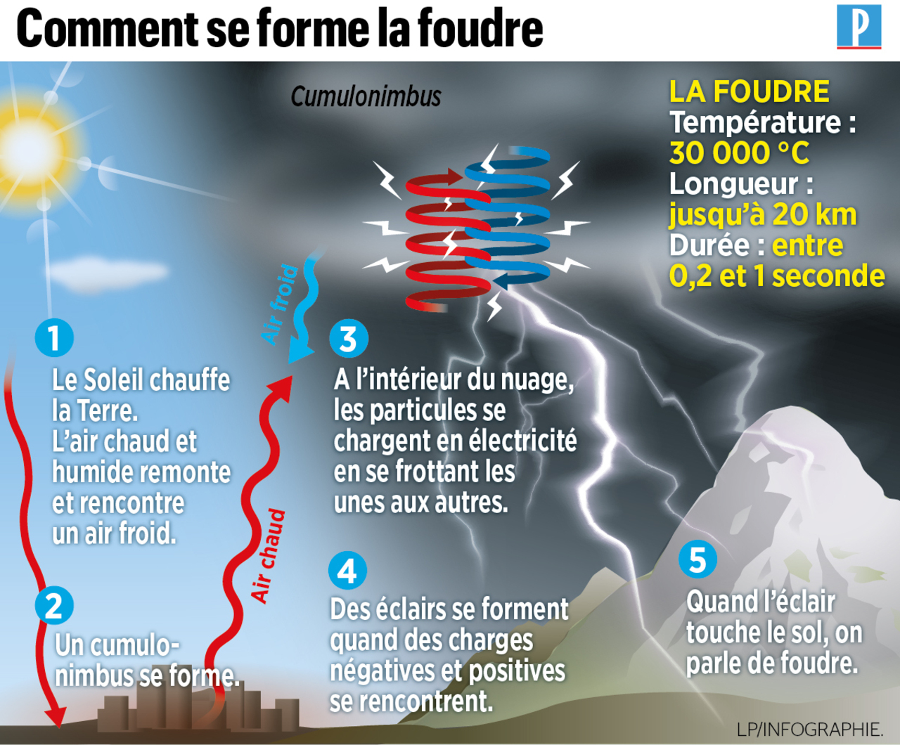 Comment se forme un nuage ?