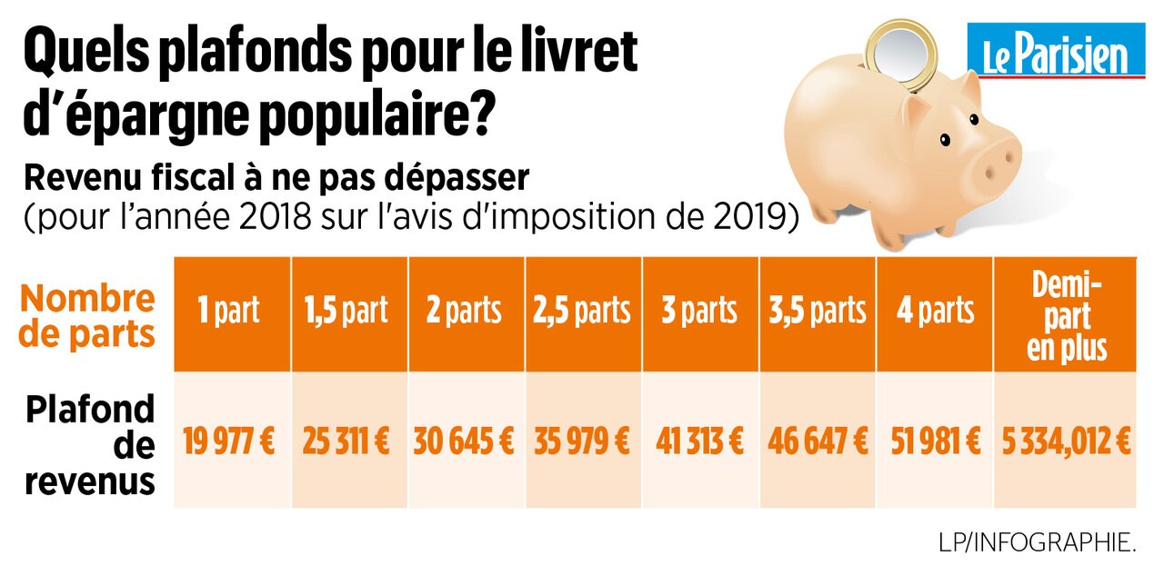Livret d'épargne populaire : le taux baisse beaucoup moins que prévu, à 5 %  - Le Parisien