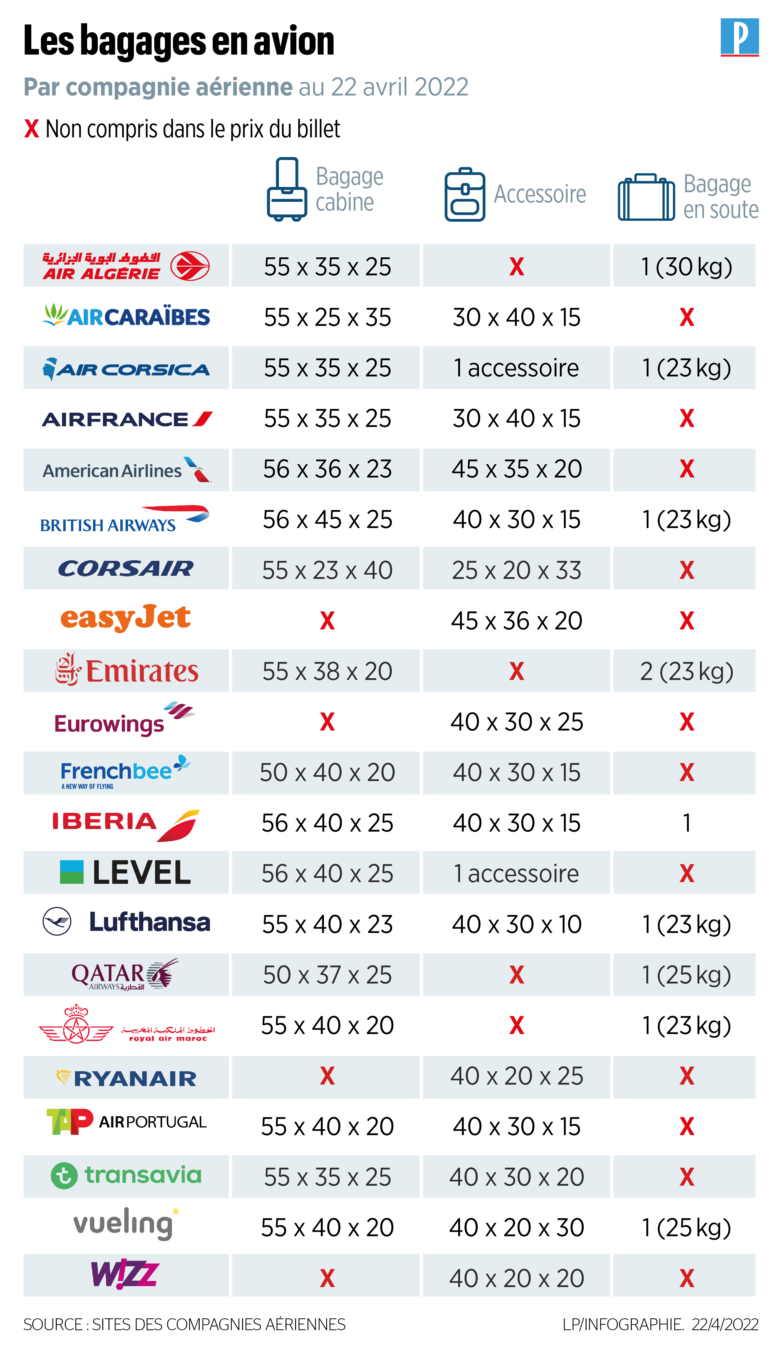 Soute, cabine, petits sacs comment les compagnies aériennes font monter  les prix des billets avec les bagages - Le Parisien