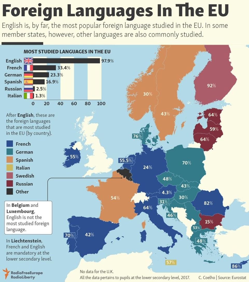 Graphique: Les langues étrangères les plus parlées en Europe