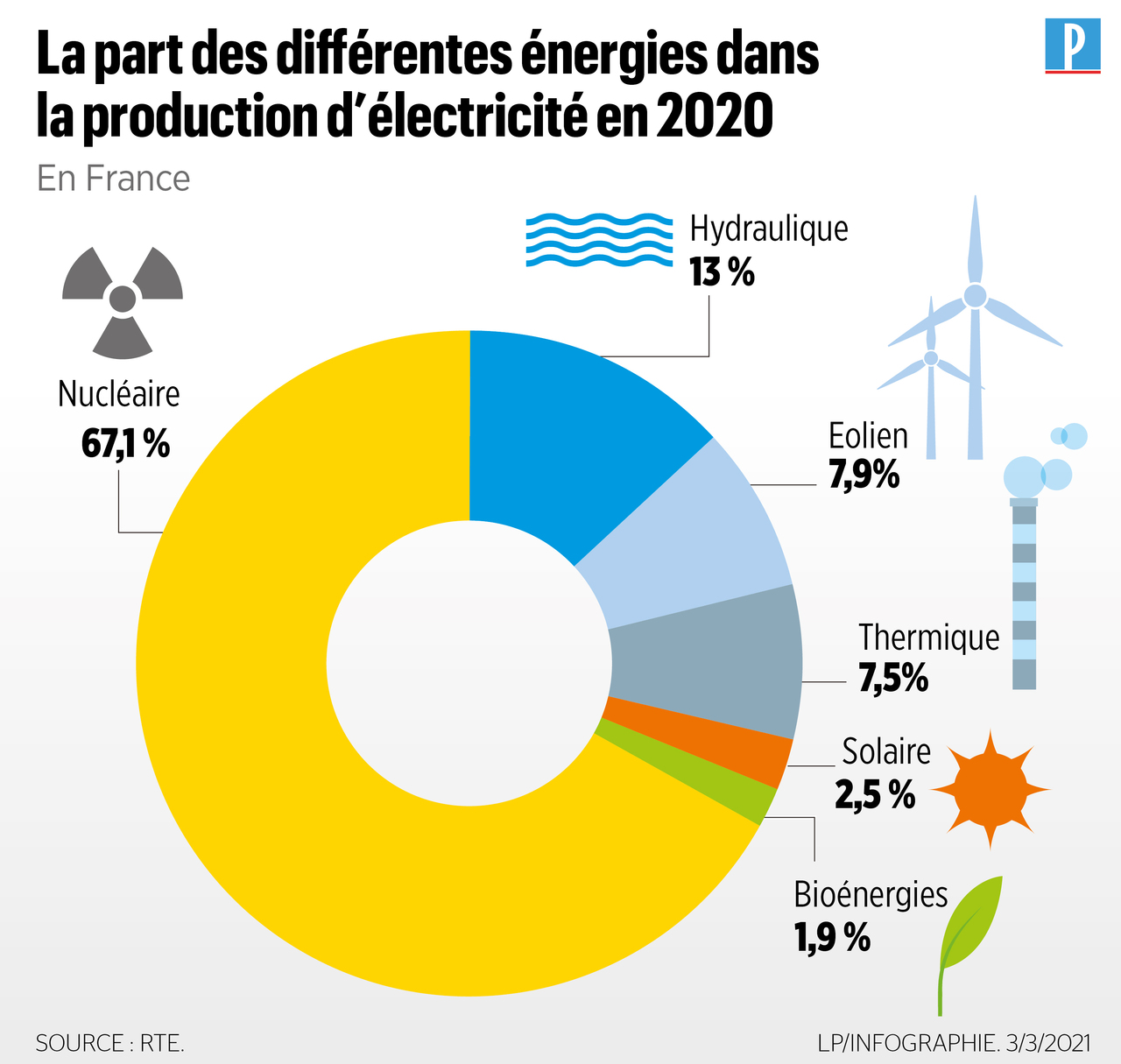 Suivi de consommation électrique en France - Économie d'energie