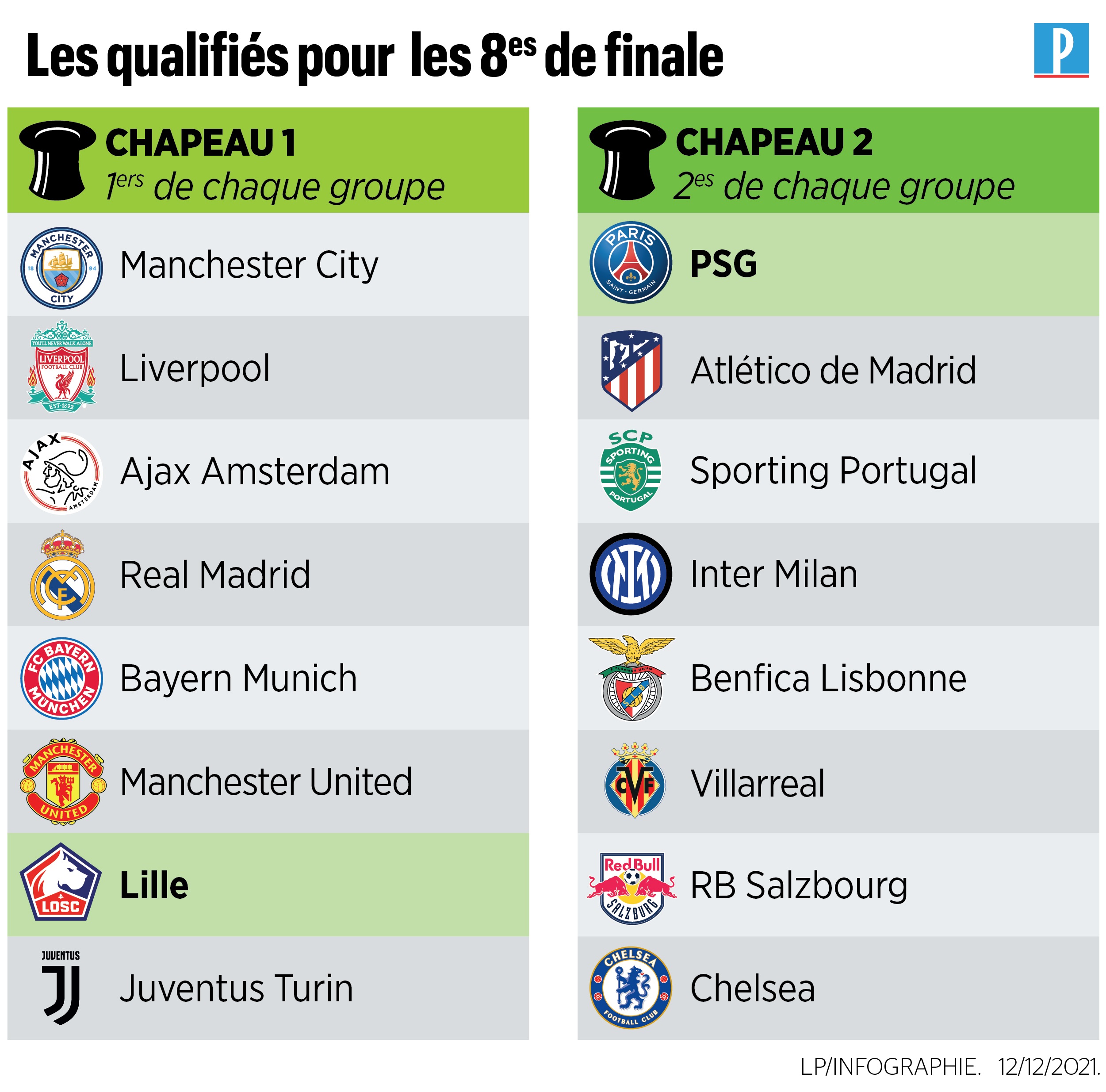Ligue des champions : le Real Madrid pour le PSG, Lille face à