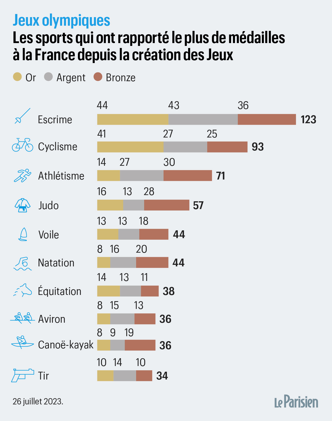 80 médailles pour la France aux JO 2024 : des projections irréalistes ?