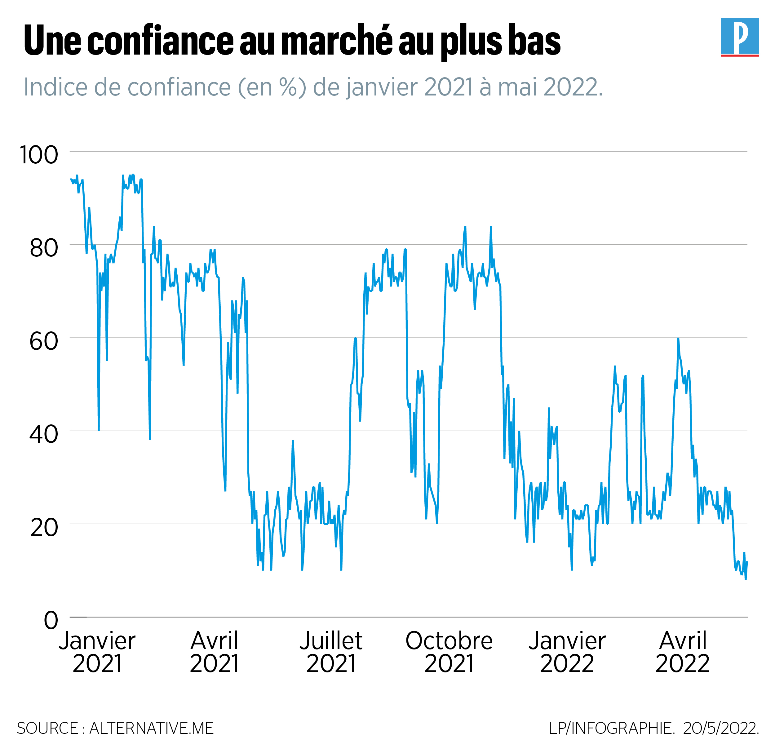 Bitcoin, Ethereum, Terra... Cinq graphiques pour comprendre la chute des  cryptomonnaies (et ce qui nous attend) - Le Parisien