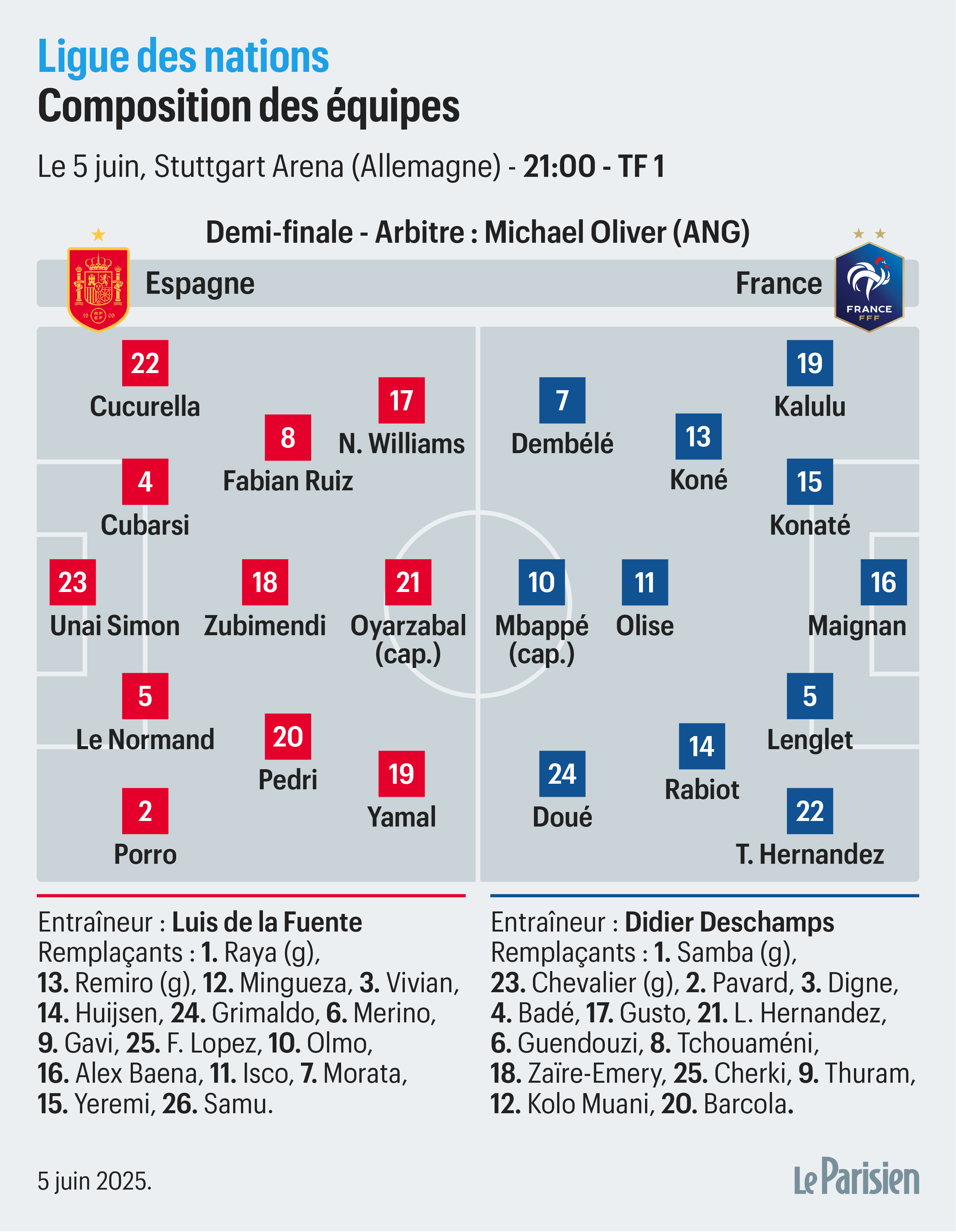 Espagne-France : la composition probable des Bleus avec Dou et Dembl -  Le Parisien