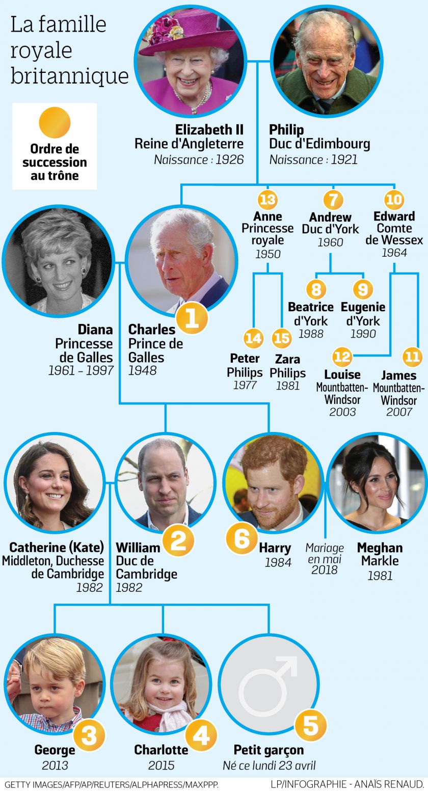 La Famille Royale Dangleterre Arbre Genealogique 2021 Le Royal Baby 3 a-t-il une chance de régner un jour ? - Le Parisien
