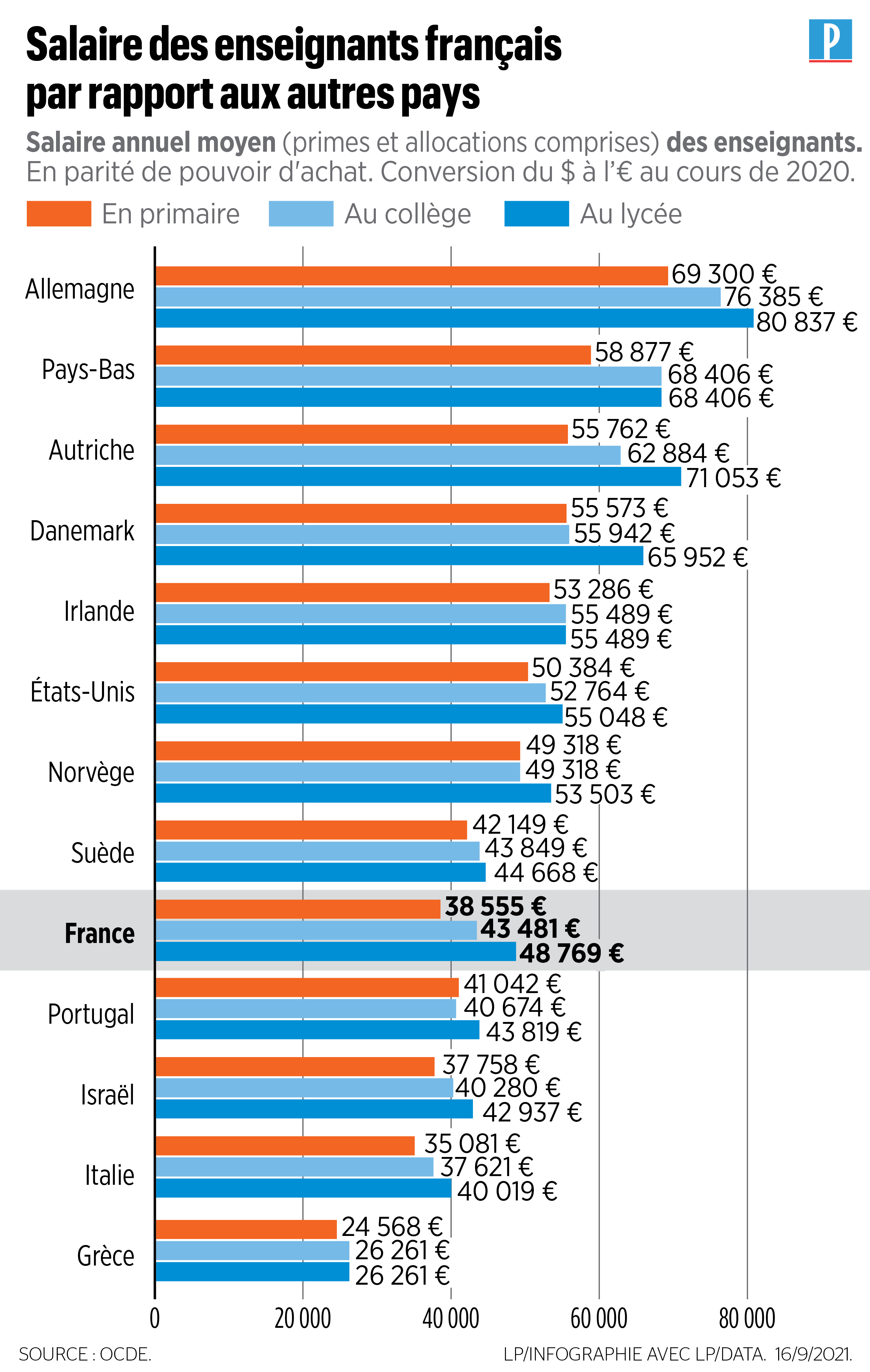 Doubler le salaire des professeurs ? Un défi budgétaire XXL pour Anne  Hidalgo - Le Parisien