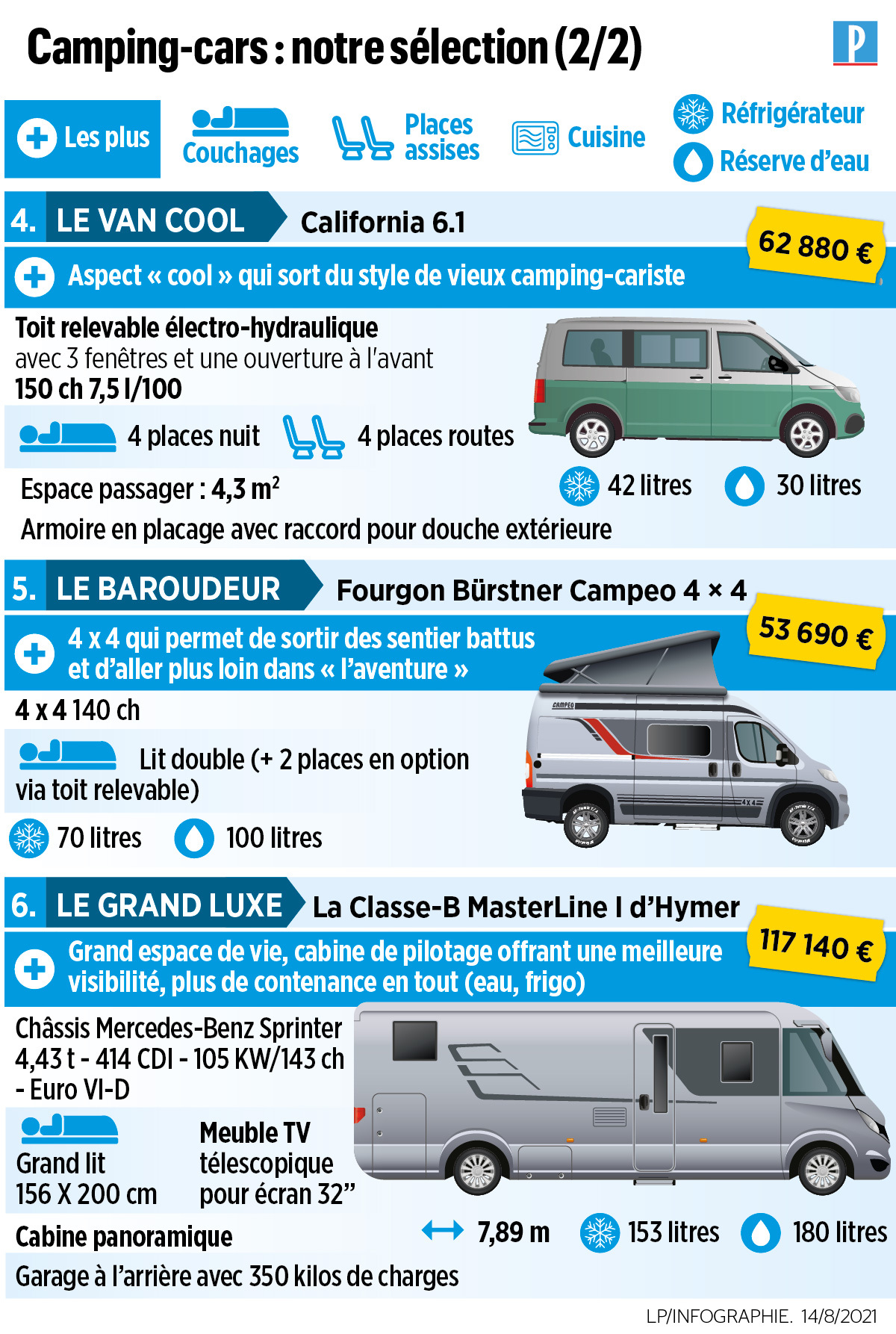 La crise sanitaire dope le marché du camping-car en Europe