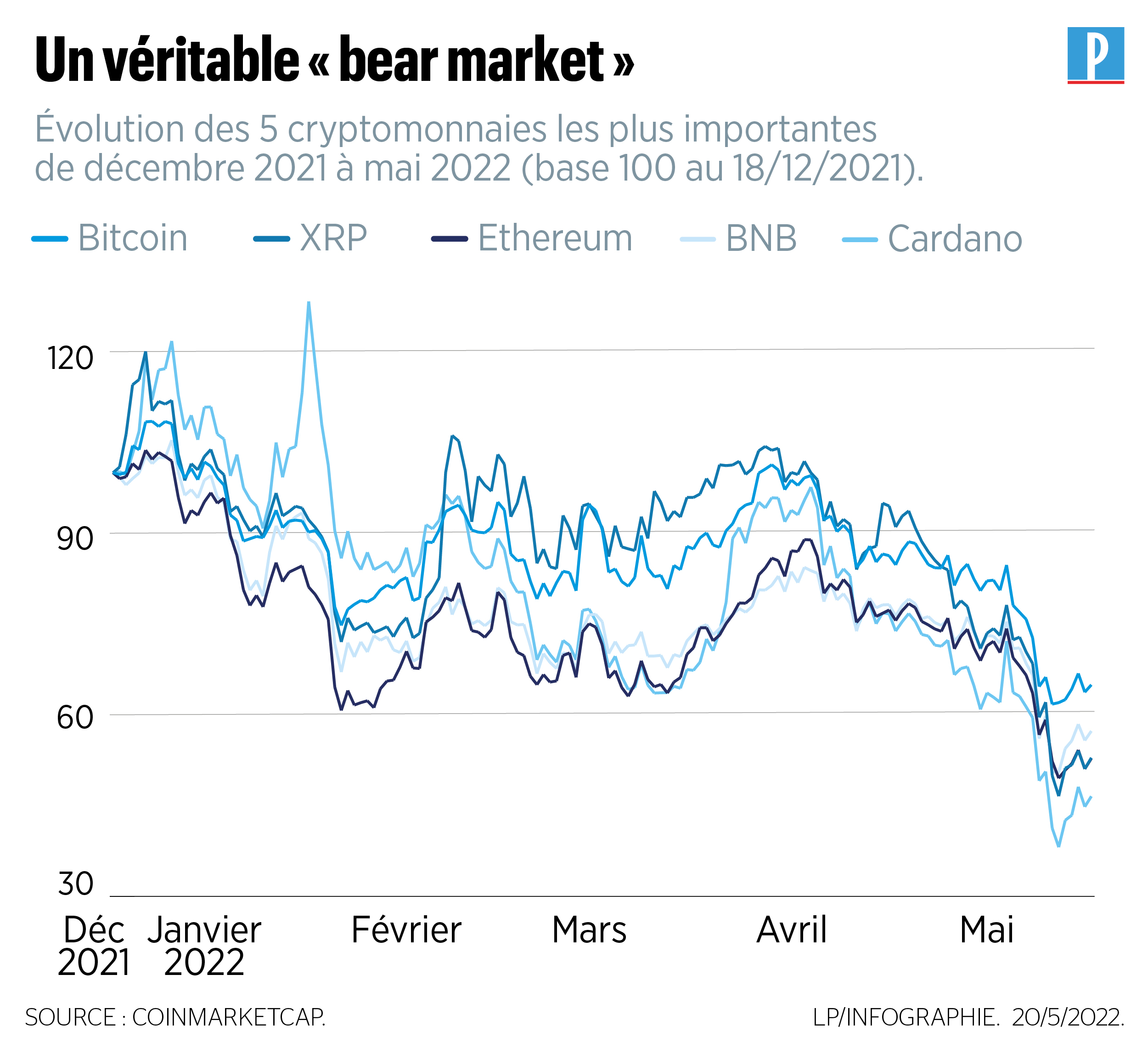 Bitcoin, Ethereum, Terra... Cinq graphiques pour comprendre la chute des  cryptomonnaies (et ce qui nous attend) - Le Parisien