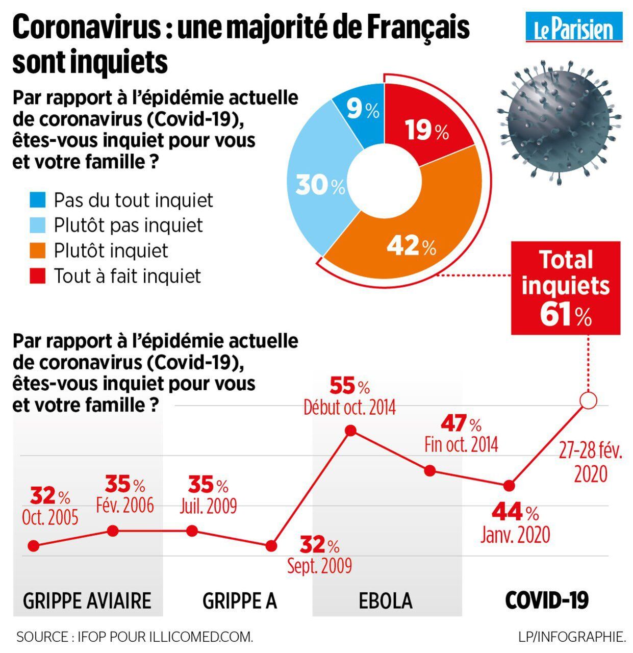 coronavirus 191 cas confirmes en france soit 61 de plus en une journee le parisien