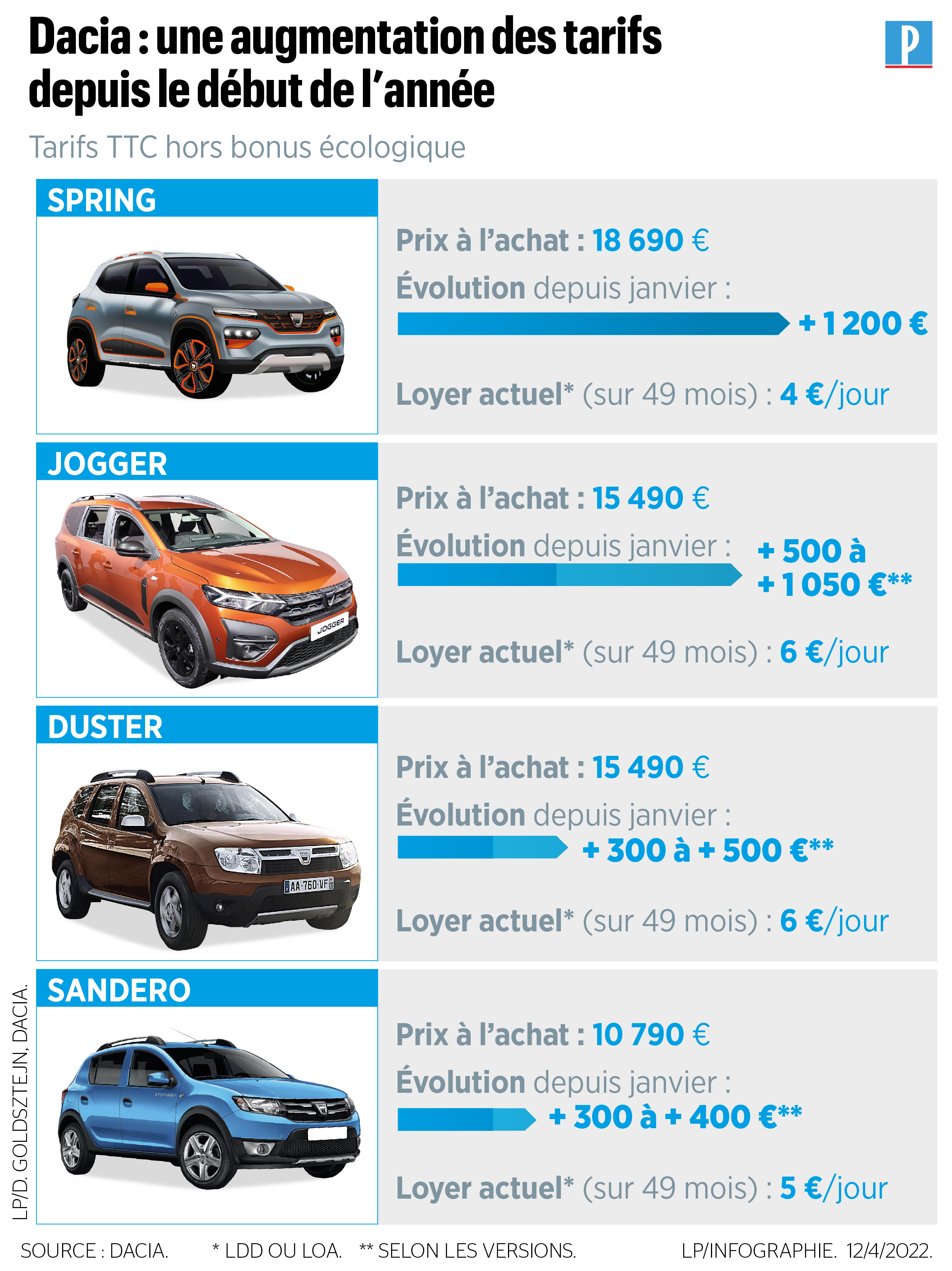 Dacia Sandero : un prix de base en forte hausse