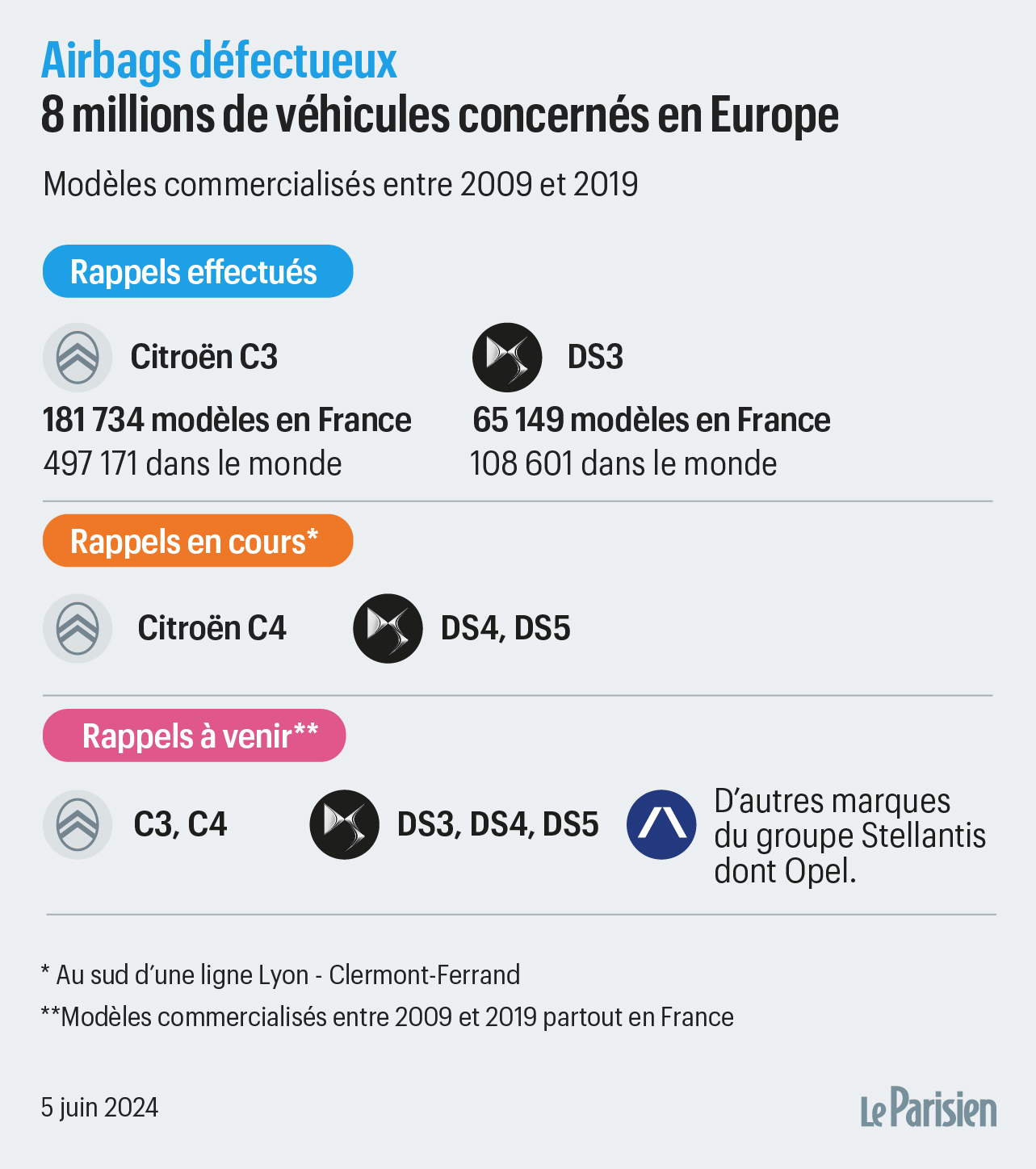 Scandale des airbags défectueux : 8 millions de véhicules désormais  concernés par des rappels en Europe - Le Parisien