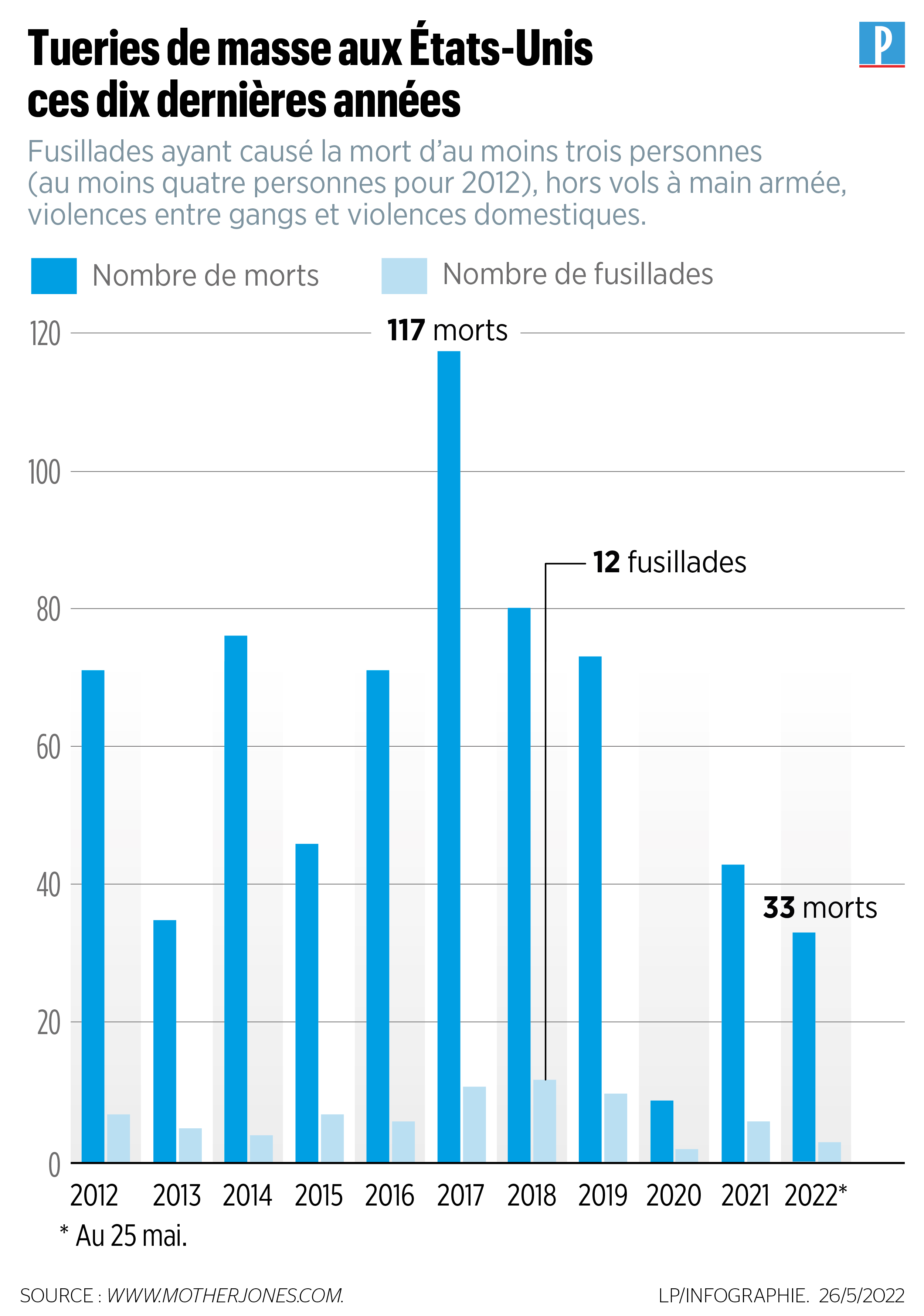 Nombre De Fusillade Dans Les Ecoles Aux Usa 2021 Tuerie dans une école du Texas : au cœur du cauchemar américain - Le  Parisien