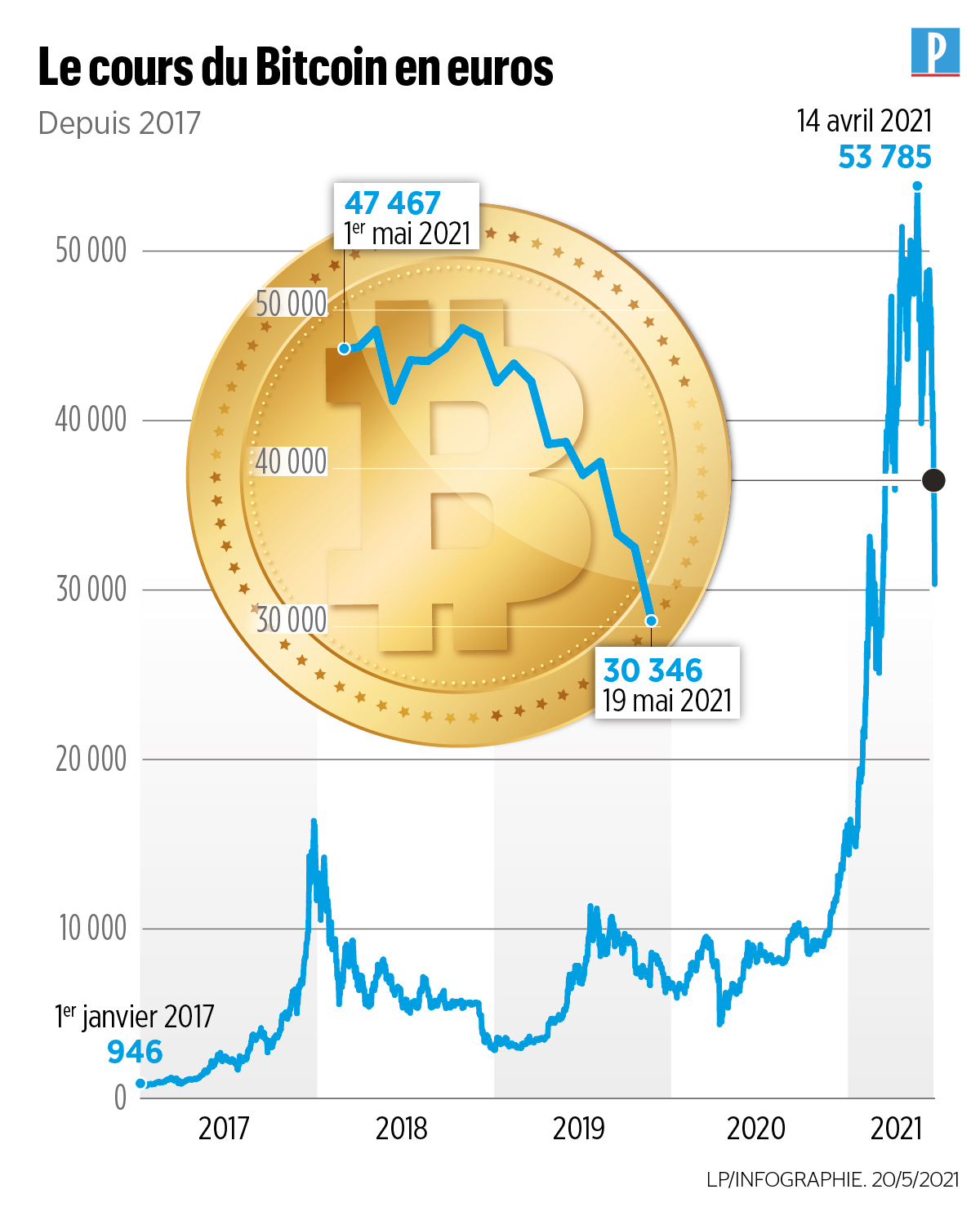 Le bitcoin plonge : faut-il céder à la panique ? - Le Parisien