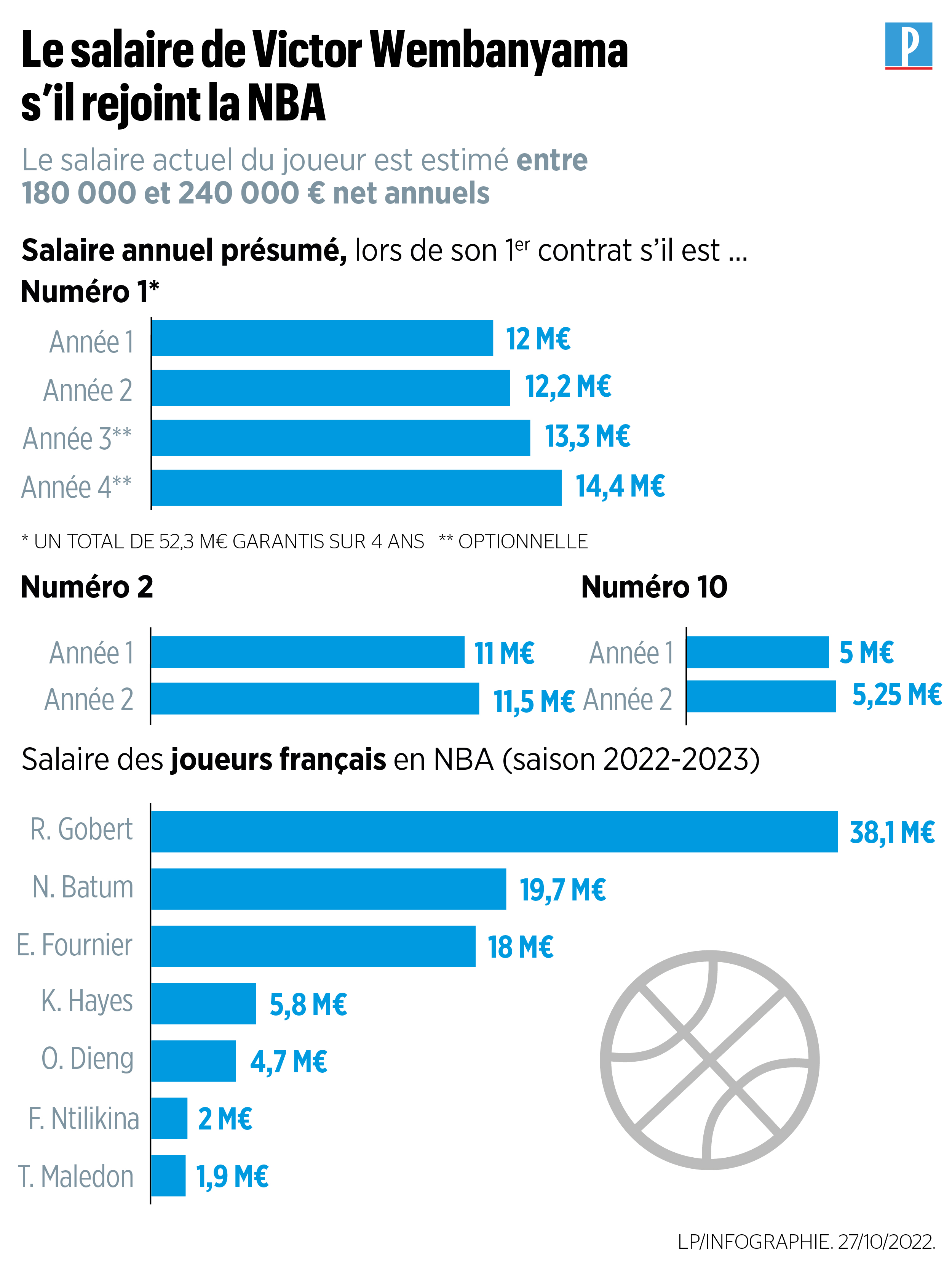 NBA/France - Le salaire de Victor Wembanyama à Boulogne-Levallois