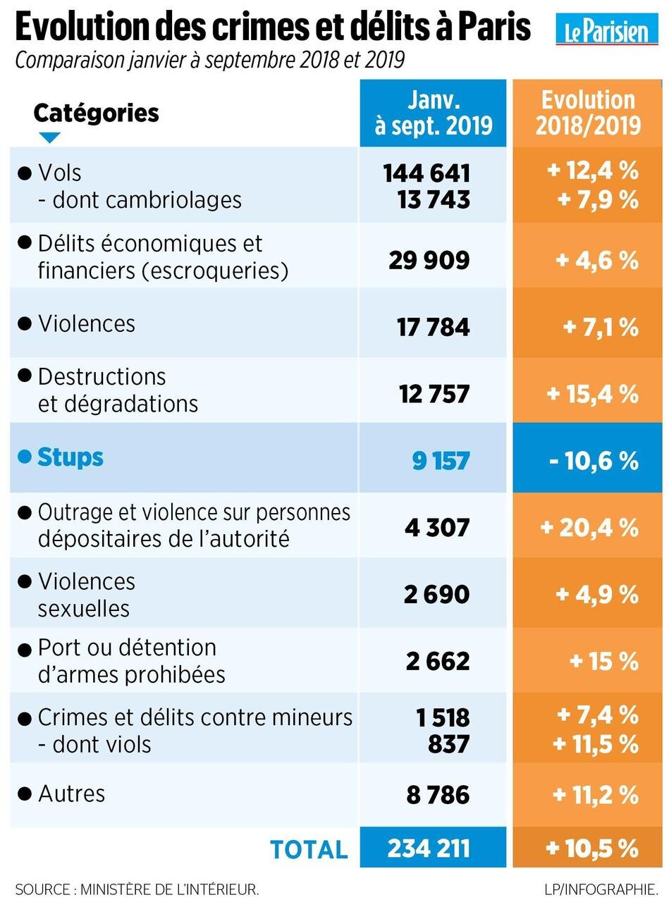 Le Chiffre Noir De La Delinquance Vols, agressions, dégradations… A Paris, la délinquance en forte hausse - Le  Parisien