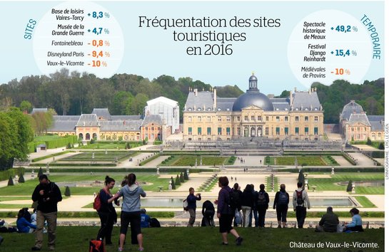 <b></b> Maincy. Le château de Vaux-le-Vicomte a enregistré une baisse de 10 % de sa fréquentation en 2016. 