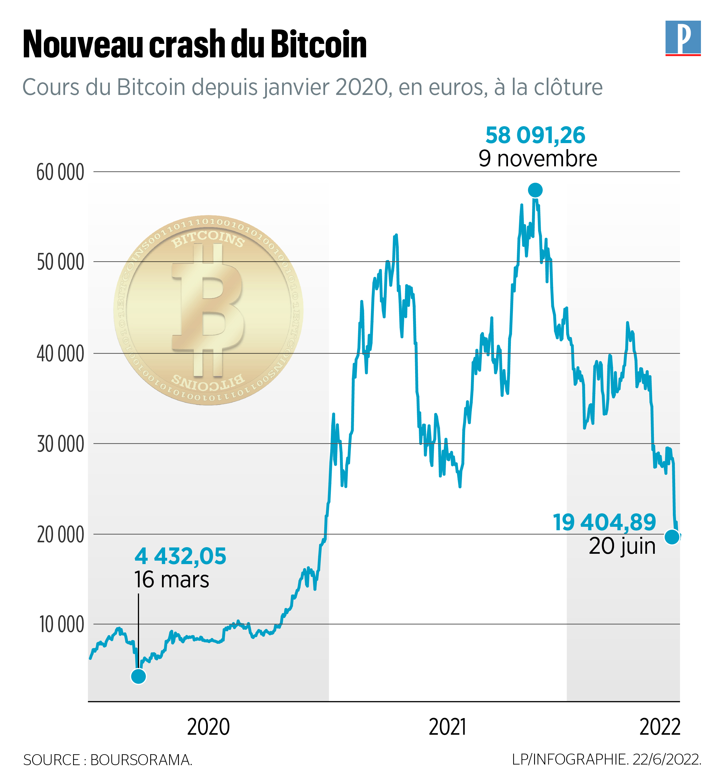 Il reviendra un jour à son record» : malgré le crash du Bitcoin, ces  investisseurs qui gardent leur calme - Le Parisien
