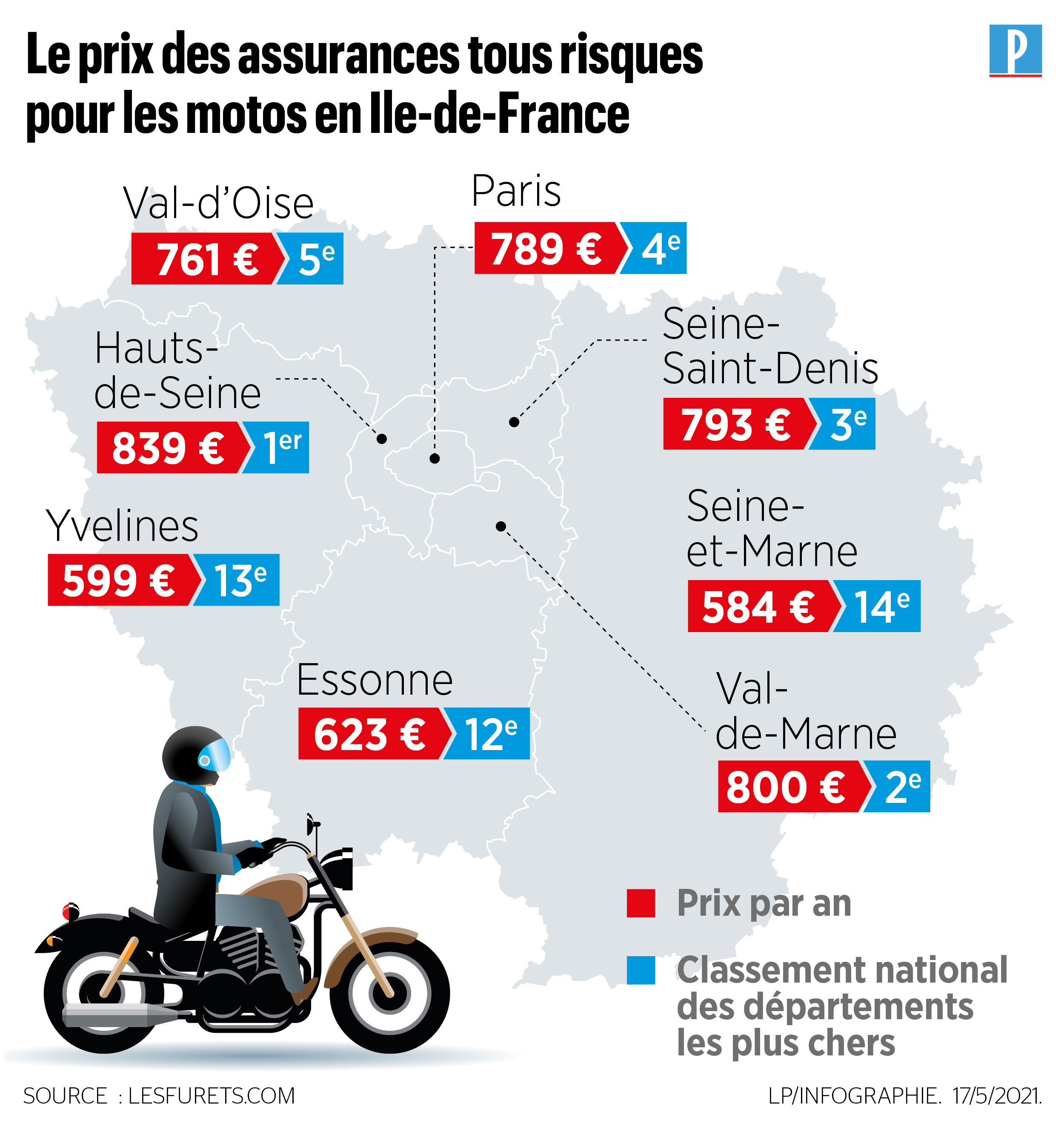 marioneta paraguas Recurso Ile-de-France : les assurances pour les scooters et motos beaucoup plus  chères qu'ailleurs - Le Parisien