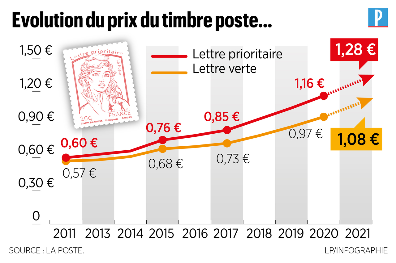 La Poste : hausse du prix du timbre de 3,6% au 1er janvier