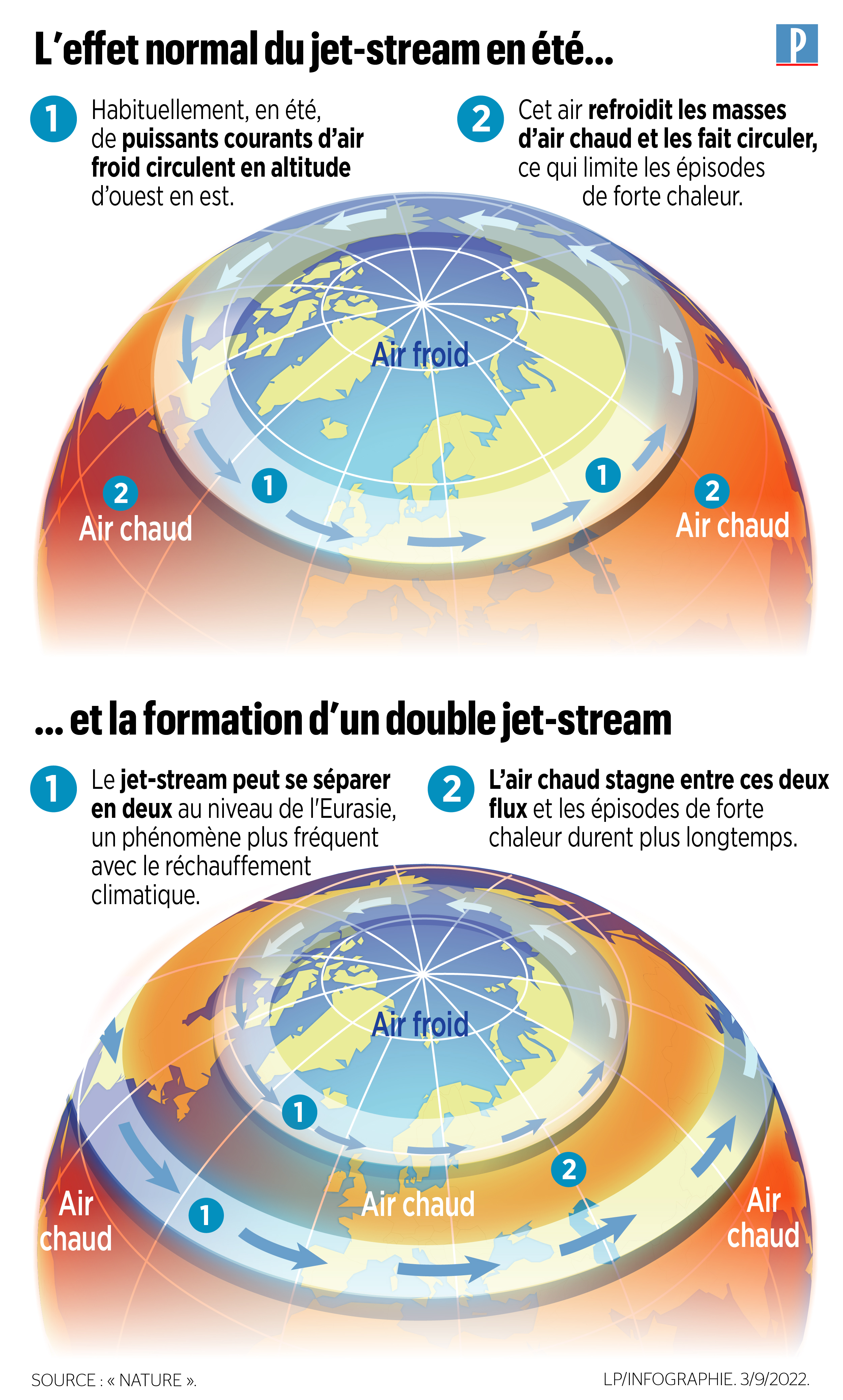 Canicule : vents atones, absence de pluie... comment l'effet «double jet- stream» accentue les vagues de chaleur - Le Parisien