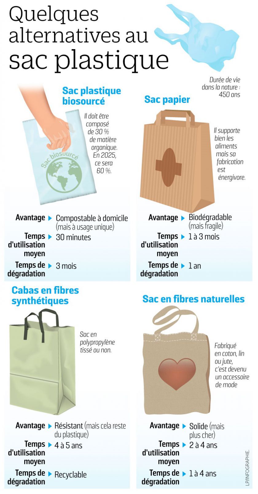En comparaison : sacs en tissu vs sacs en plastique