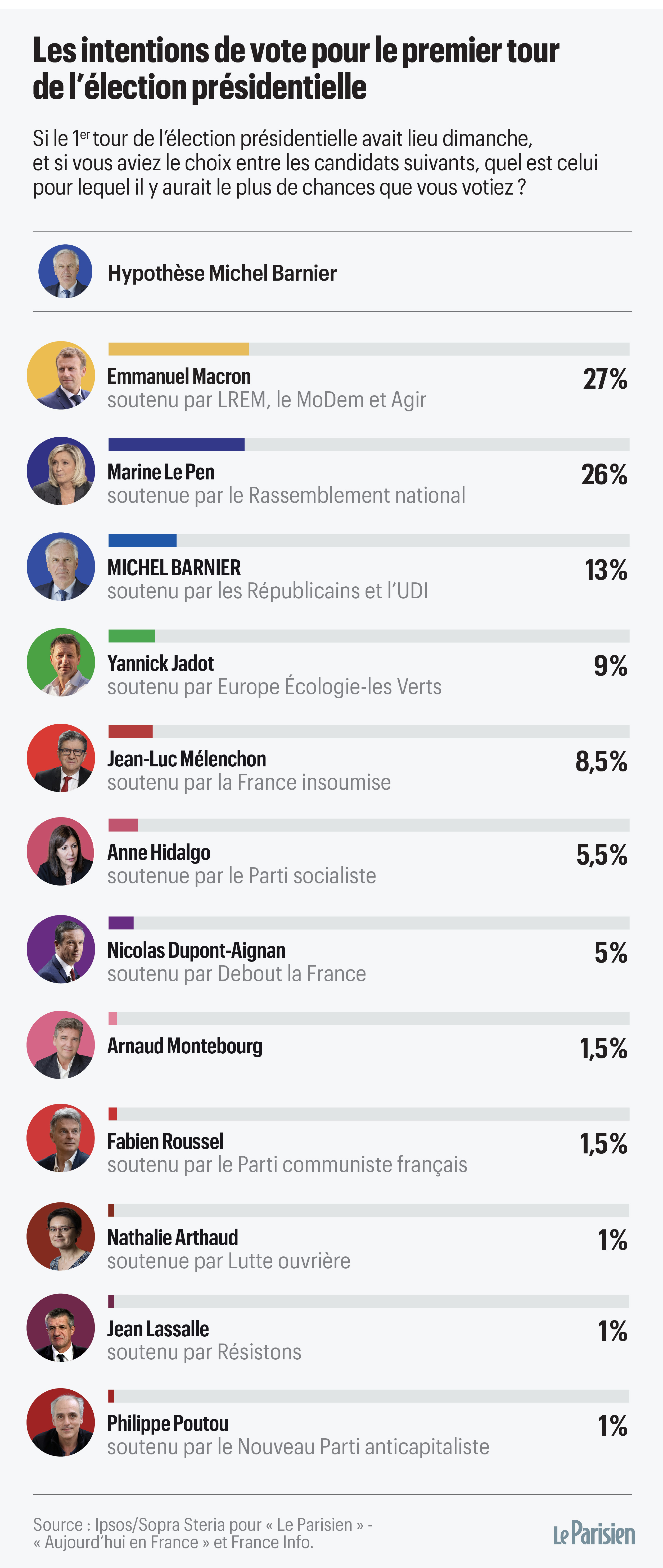 sondage presidentielle eric zemmour avec 15 des intentions de vote passe devant la droite le parisien