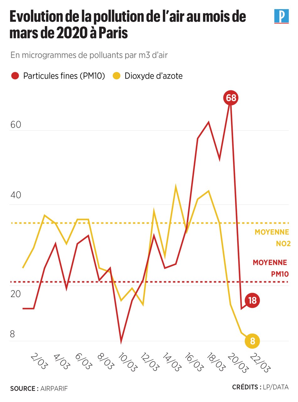 Confinement La Qualite De L Air S Ameliore Enfin A Paris Le Parisien