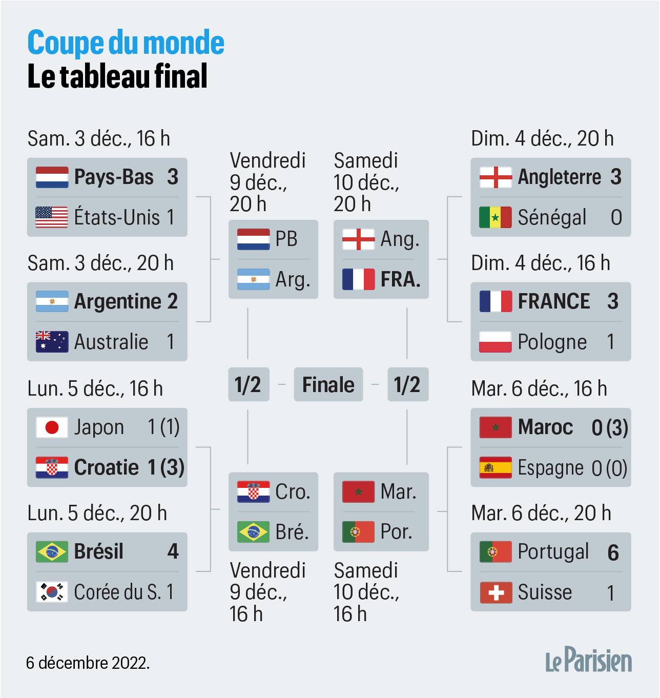 Coupe du monde 2022 : le calendrier complet de la compétition !