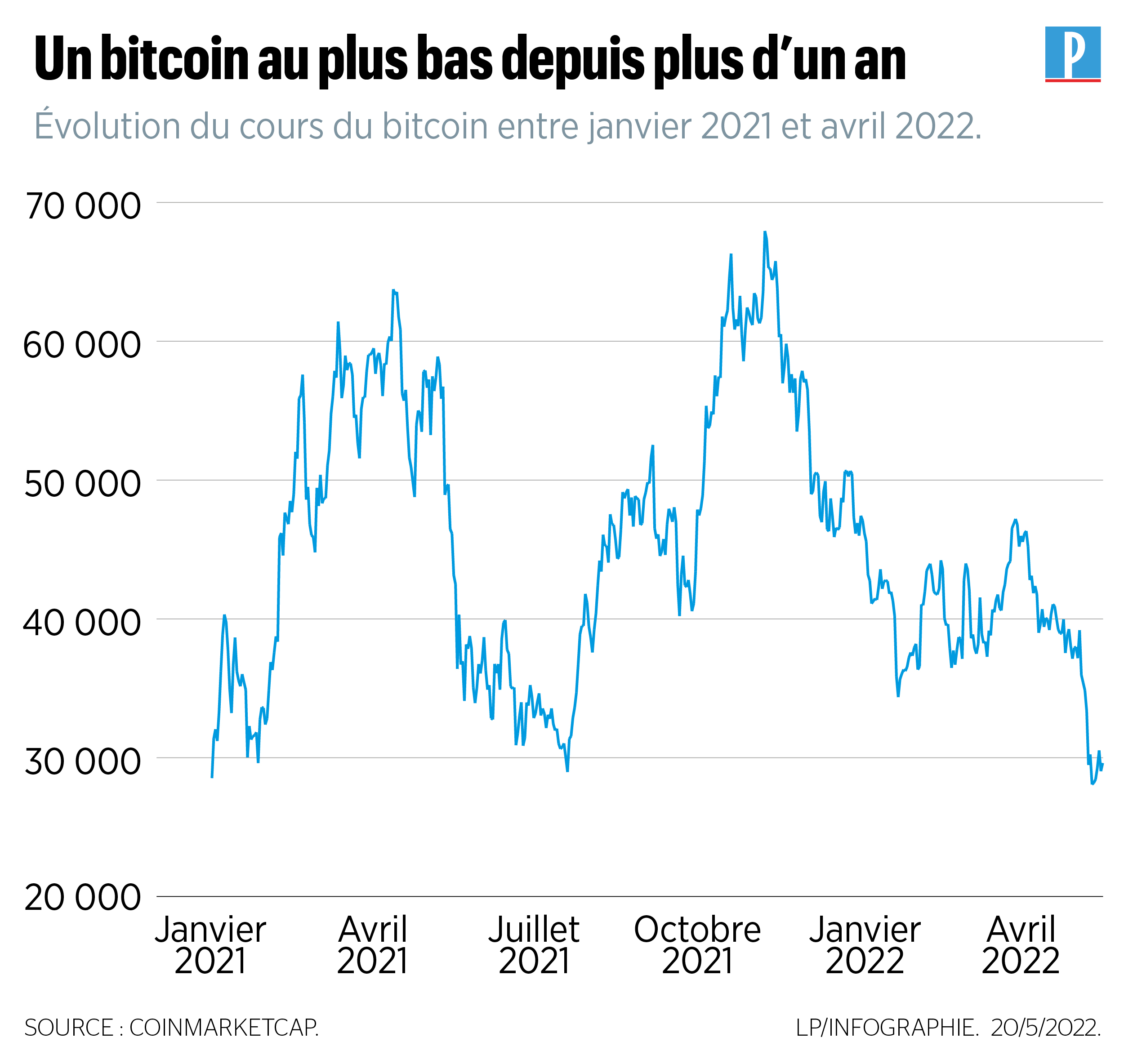 Bitcoin cours bourse dollar cost averaging cryptos