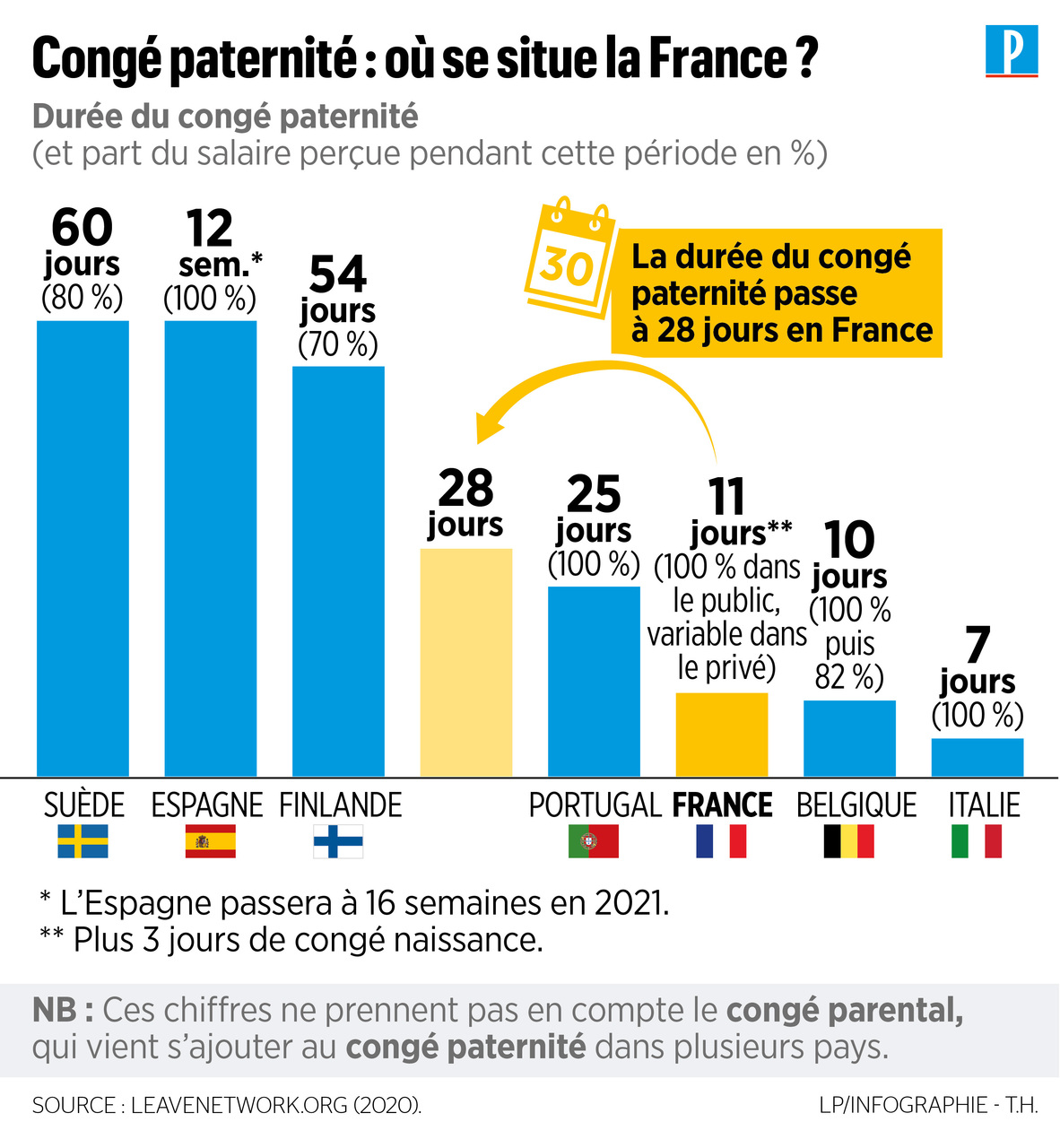 Le congé paternité passe à 28 jours : ce que l'on sait de cette mesure très attendue - Le Parisien