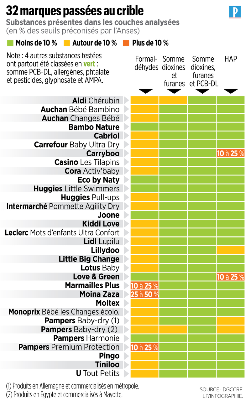 Substances Toxiques Les Couches Pour Bebe S Ameliorent Mais Il Reste Des Progres A Faire Le Parisien