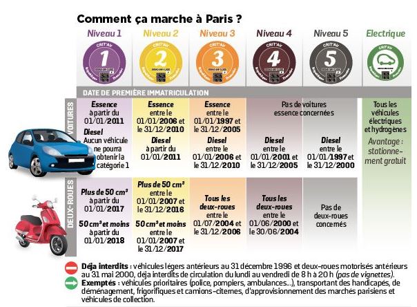 Les catégories de vignettes Crit'Air enfin bien expliquées !