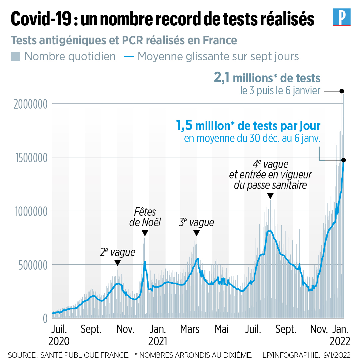 Covid-19 : pourquoi la France utilise-elle (encore) peu les tests